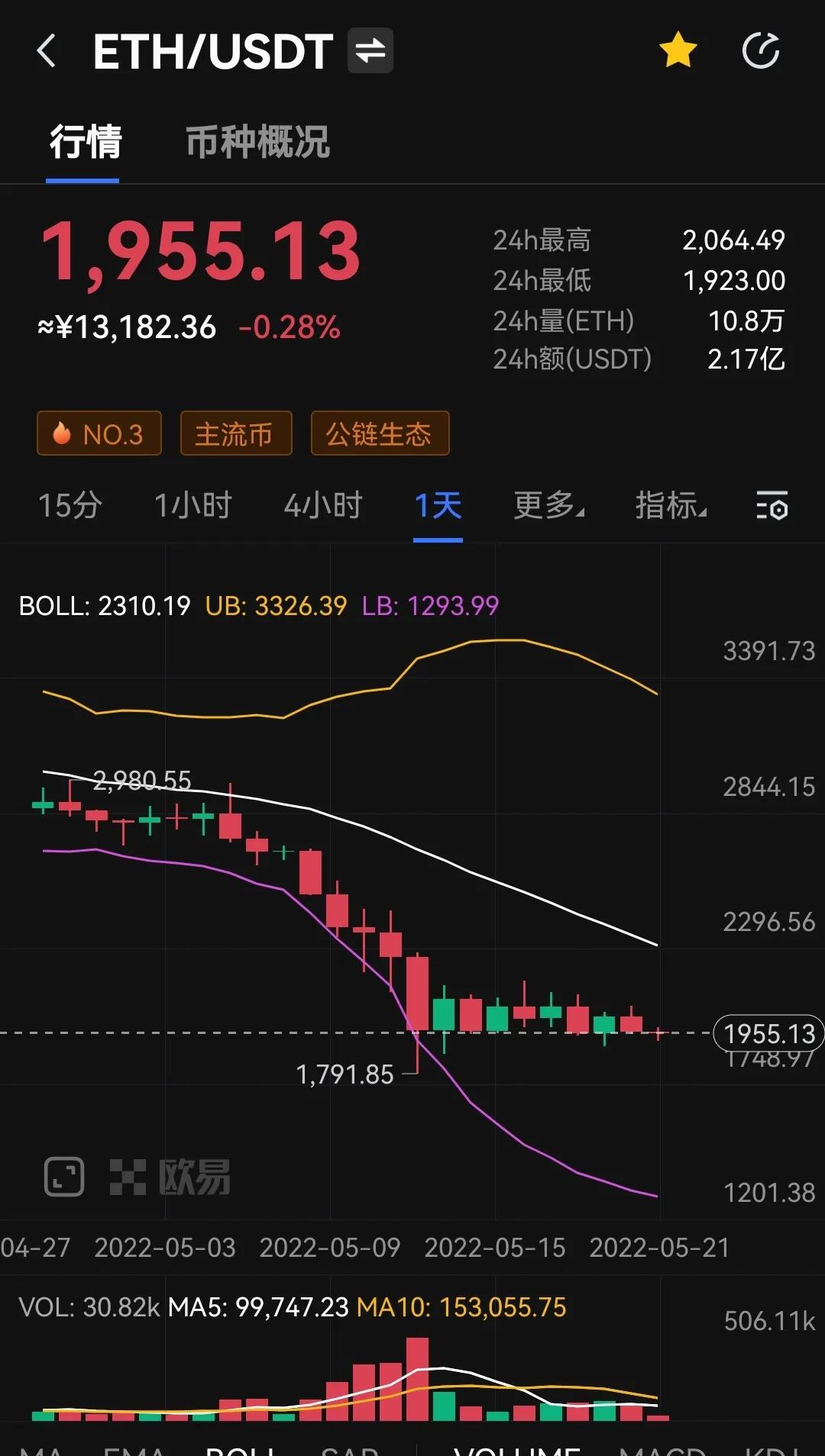 以太坊最早8月合并，利好能否拯救行情颓势？