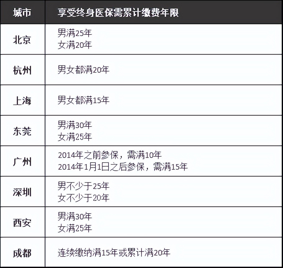 医保交满15年就终身有效？没交满15年怎么办？之前交的白交了？