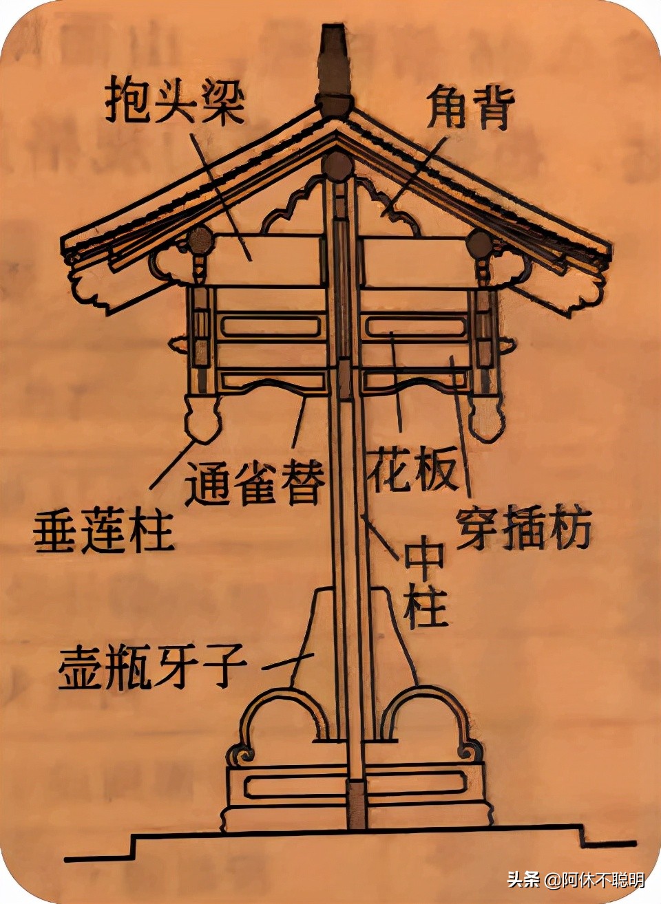 中式古建筑:垂花门,比你想象中的款式丰富许多!一分钟让你明白