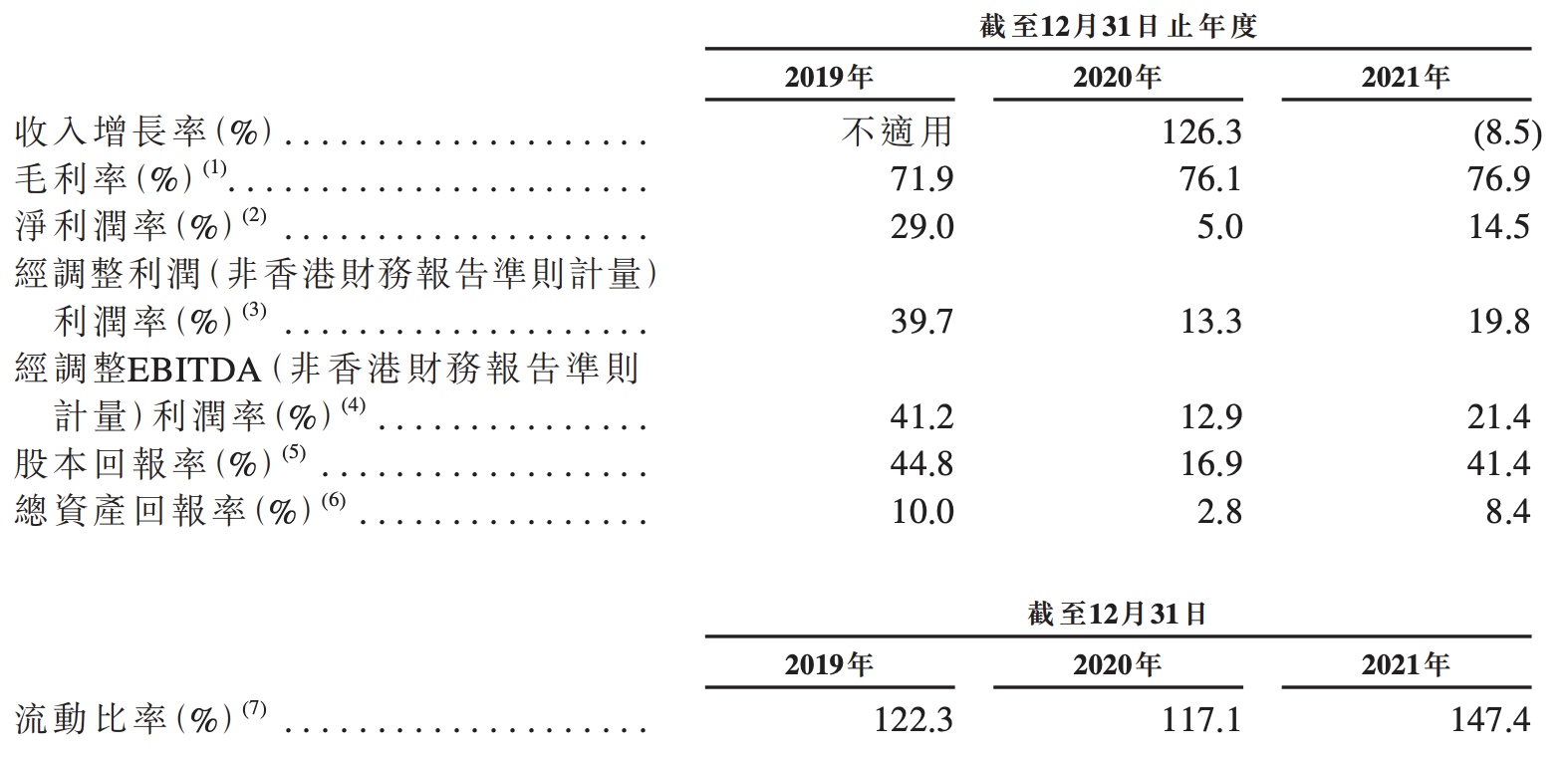 微拍堂冲刺港交所上市：2021年收入下滑8.5%，近三年被处罚2次