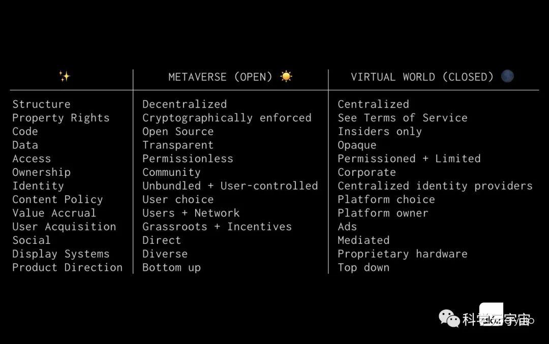 构成元宇宙的七个基本要素：去中心化、产权、沉浸社会等