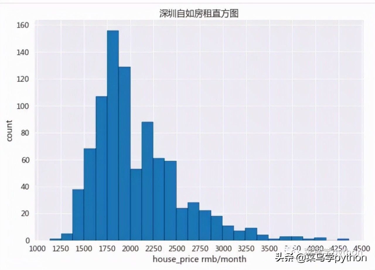 深圳租房有多贵｜我爬取了深圳所有的房子告诉你答案