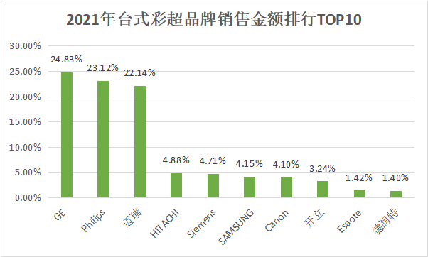 2021彩超销售排行榜来了