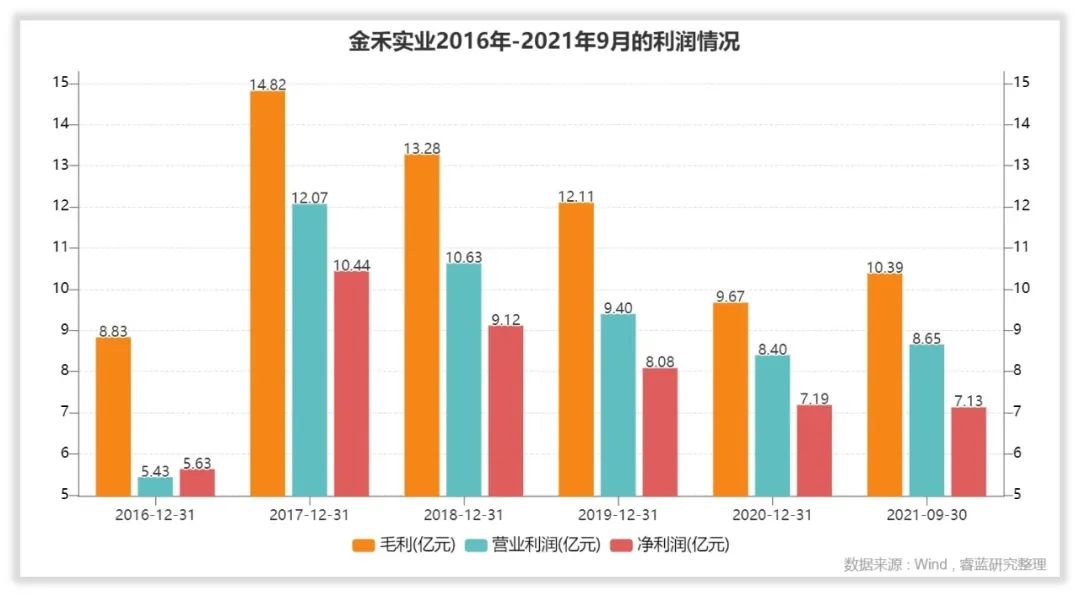 金禾实业收入怎么样、赚钱吗？
