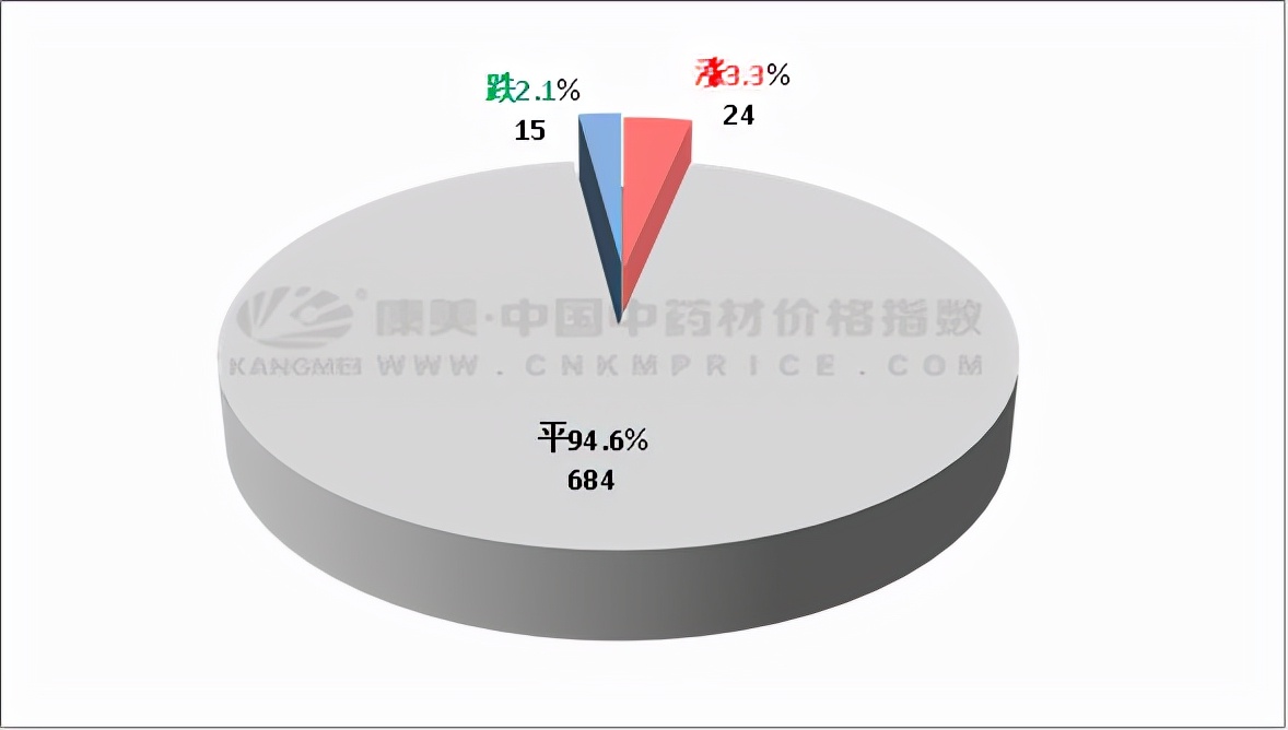 近期中药材价格涨价、跌价的有哪些？