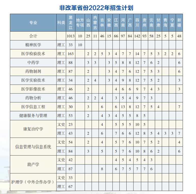 高考生关注！哈尔滨医科大学2022年招生计划权威发布