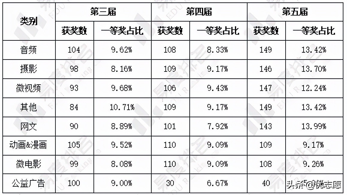 近3年全国大学生网络文化节获奖分析