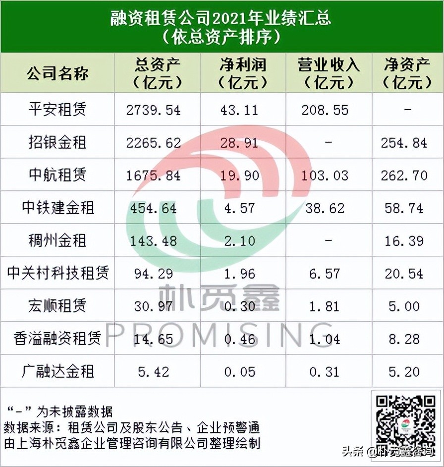 2021年年報(bào)｜平安租賃、招銀金租等多家融資租賃公司傳來喜報(bào)
