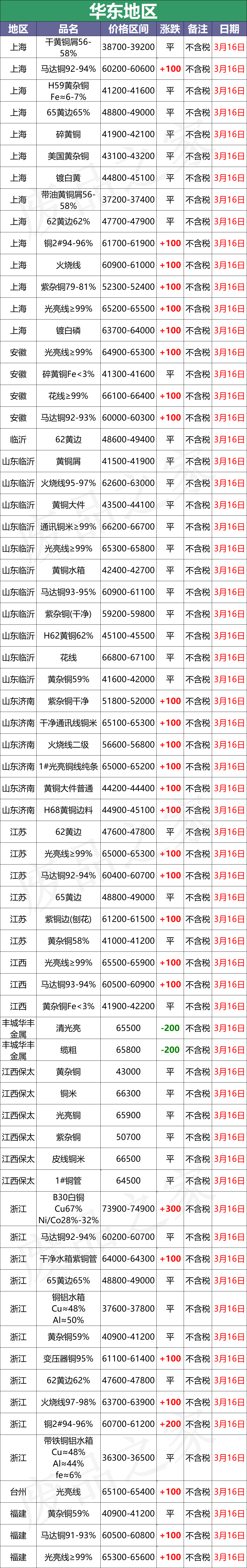 最新3月16日全国铜业厂家采购价格汇总（附价格表）