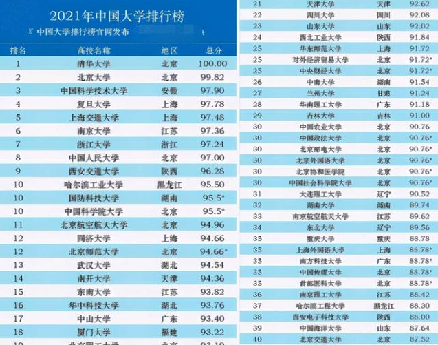 中国“百强高校”重新洗牌，复旦大学未进前三，同济大学却遭质疑