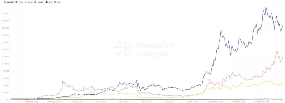 5个维度帮你找到下一个最具潜力的公链