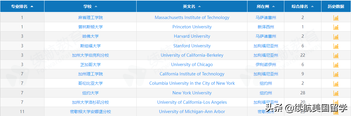 最新！2023年全美最佳研究生院校排名出炉