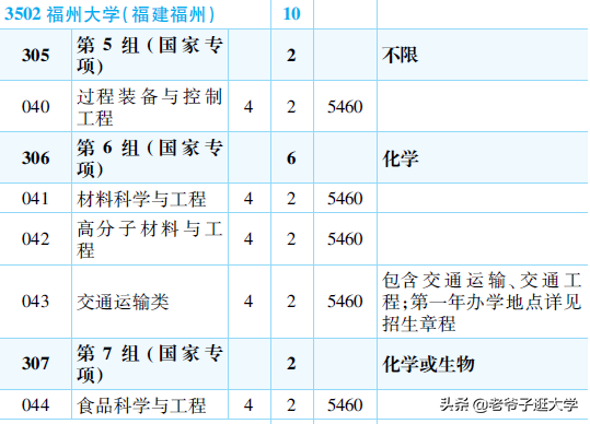新高考100所热门高校2021年报录实况回顾·福州大学
