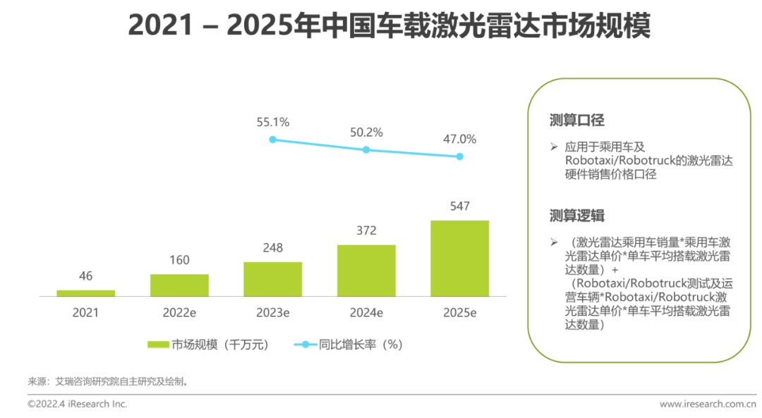 2022年中国车载激光雷达市场洞察报告