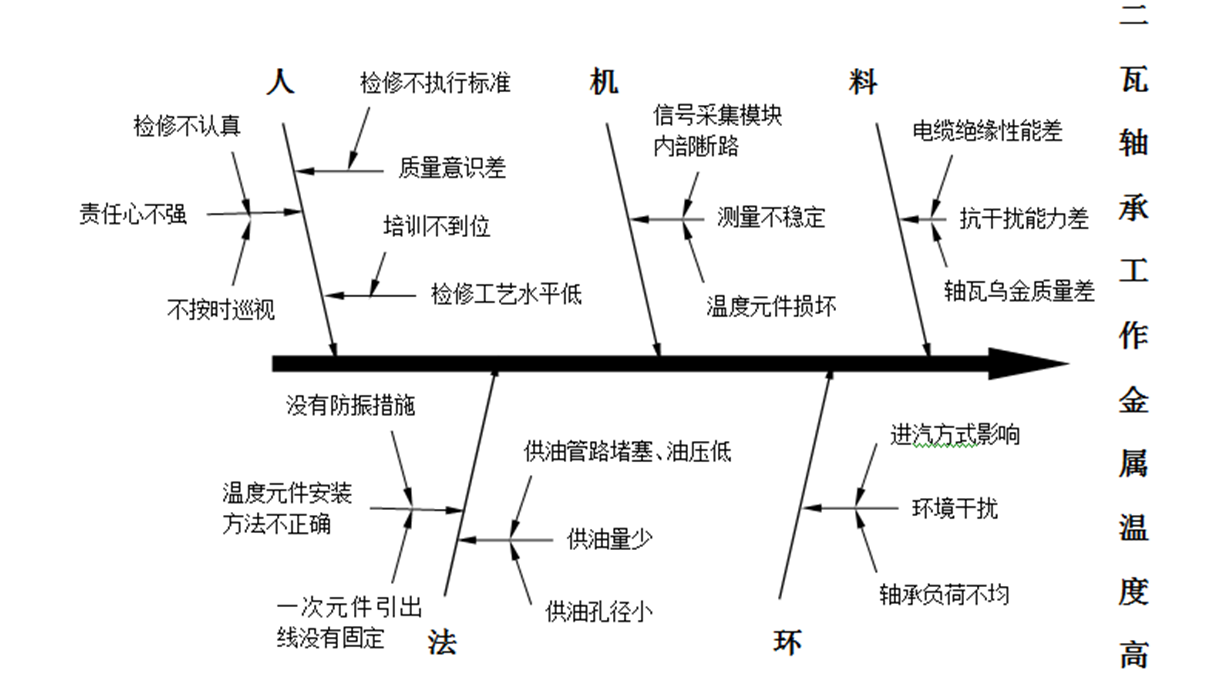 熱電廠降低汽輪機軸瓦溫度保證機組安全運行的措施