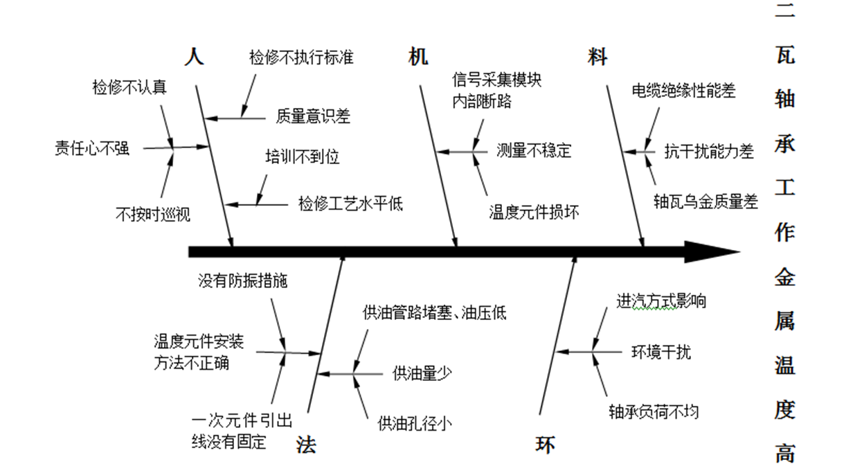 热电厂降低汽轮机轴瓦温度保证机组安全运行的措施