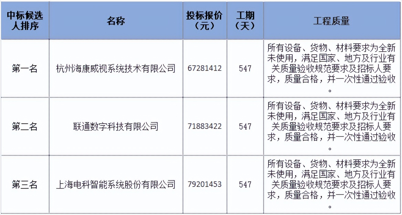 预算1.3亿、历经4次投标的这一项目，最终被海康威视拿下