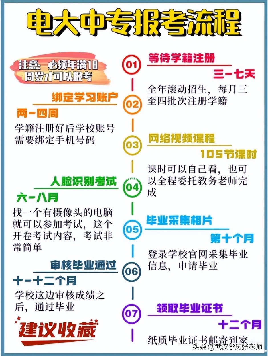 电大中专的详细报名流程❗