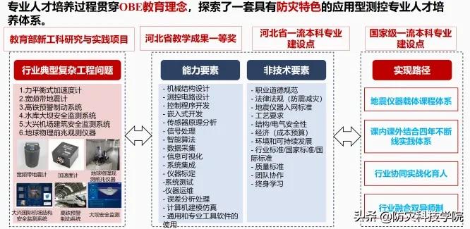 防灾招生特辑 | 电子科学与控制工程学院
