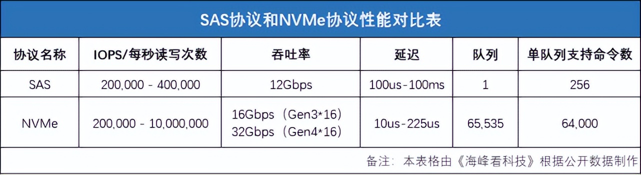 全闪存从SAS大步走向NVMe，存储创新加速跑！谁是功臣？