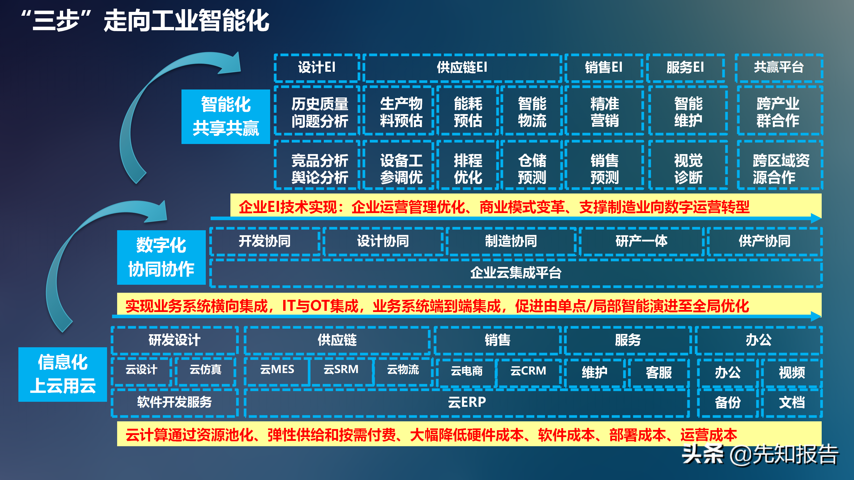 工业互联网解决方案V7（附PPT全文下载）