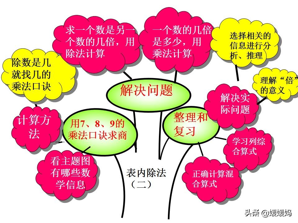 人教版二年级数学下册各单元思维导图