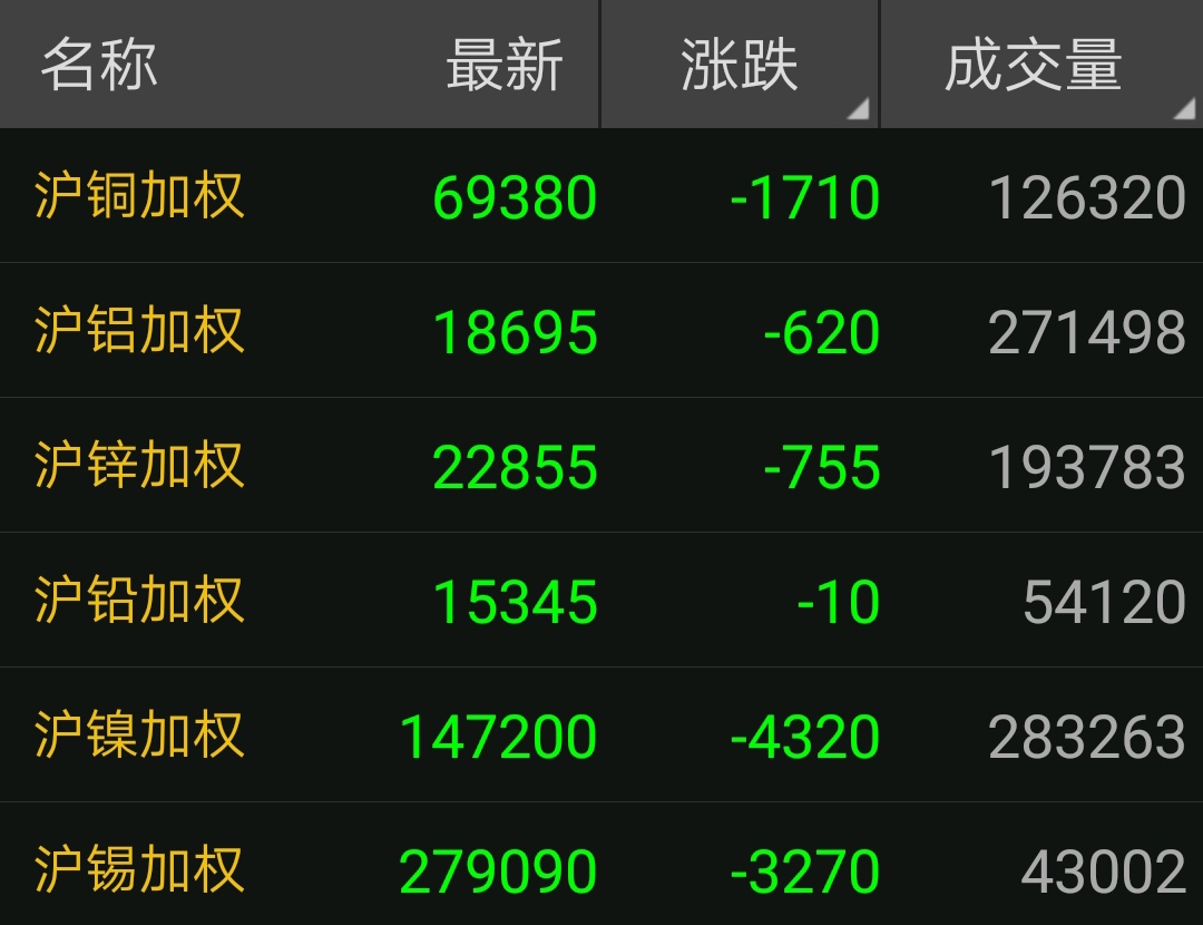 LME铜价暴跌！最新11月27日废铜价格汇总（附铜业厂家采购价）