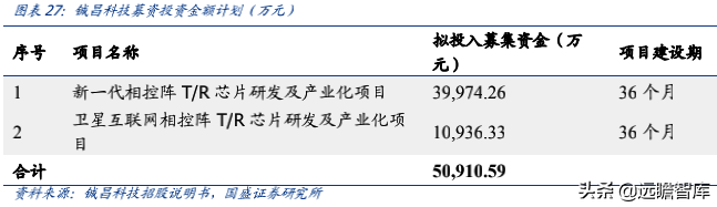 相控阵 T/R 芯片民营企业龙头，铖昌科技，国产化空间可期