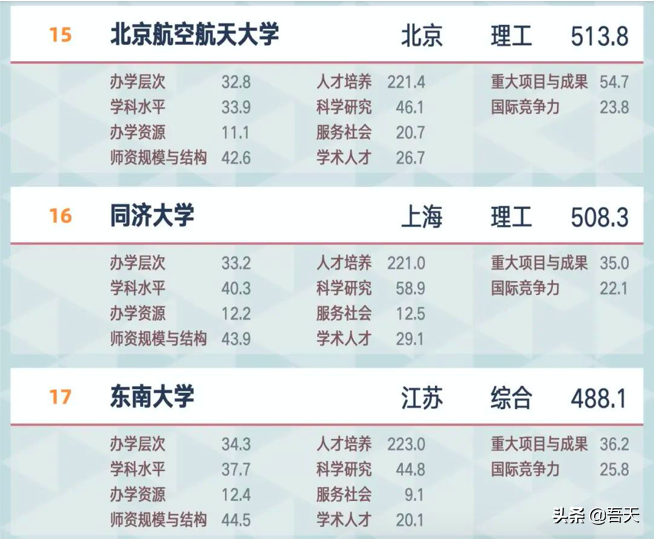 2022中国大学综合实力30强：南大排第7，华科第6，武大排第5