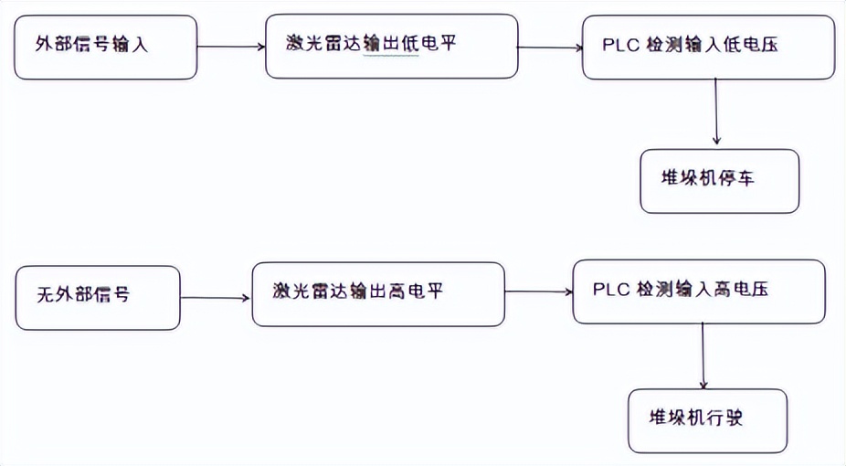 激光雷达技术在自动库堆垛机中的应用