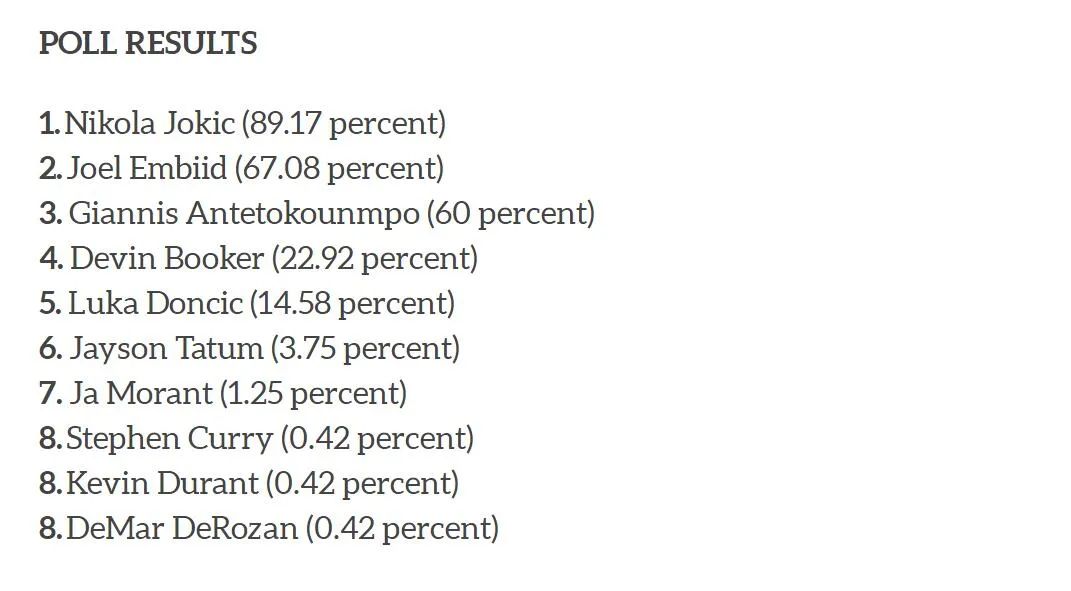 nba有哪些防守悍将(NBA官宣！最佳防守球员公布！MVP得票率约基奇第一)