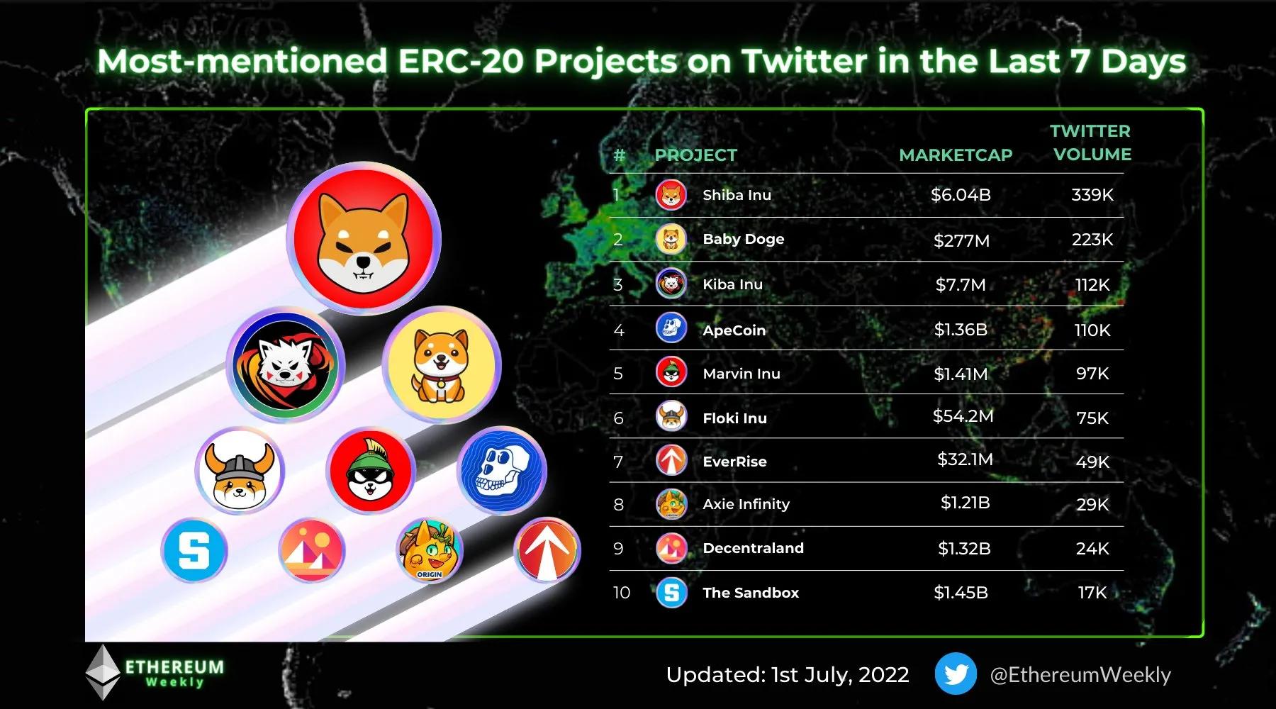 在过去7天中twitter上被提及最多#ERC20项目#FLOKI