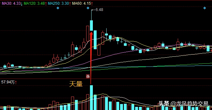 股票高位放量是什么意思量价关系应用口诀