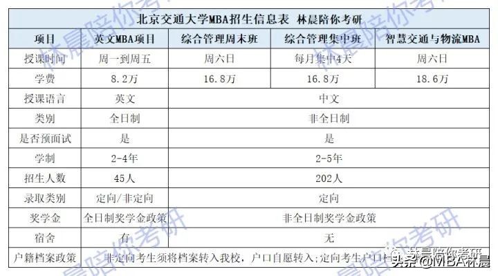 北京交通大学MBA备考流程 北交MBA分数线学费预面试 林晨陪你考研