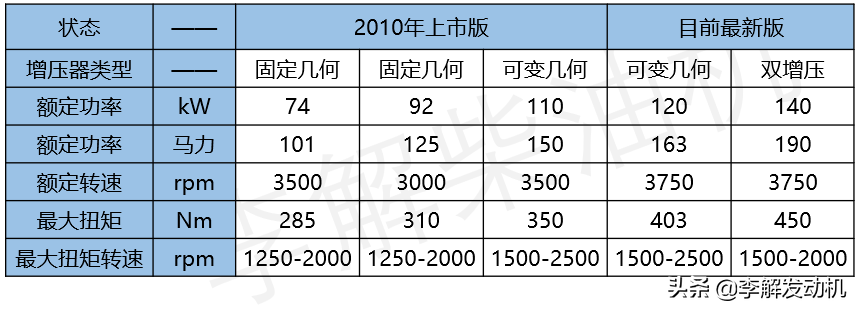 李解柴油机：车用2.3L发动机M9T，配套日产锐骐6东风凯普特