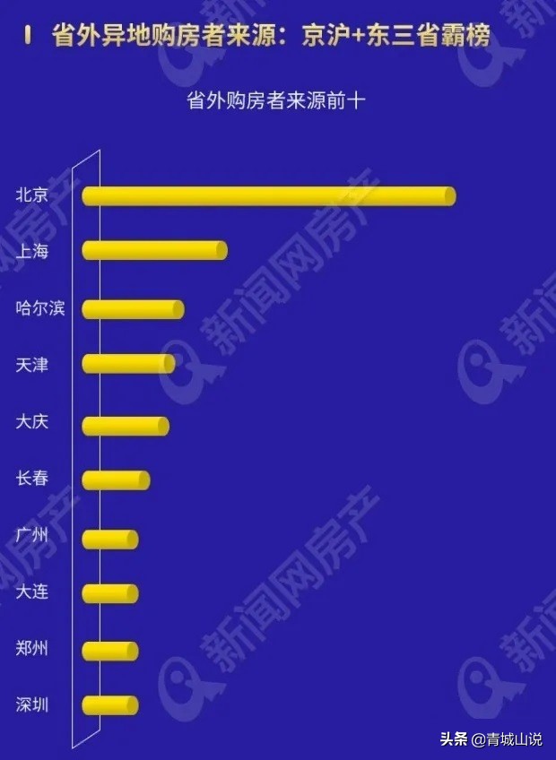 买青岛房子的外地人来自哪里？答案让人匪夷所思