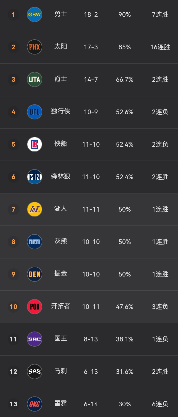 nba东部战区有哪些球队(NBA爆冷日！东西部格局大乱，篮网难保第一，湖人有望冲前4)