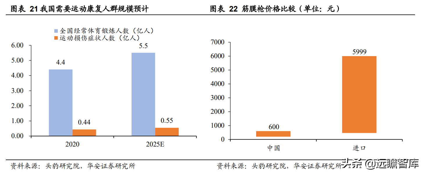 领先构建磁刺激技术平台，伟思医疗：战略卡位运动康复与消费赛道