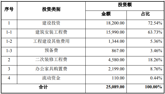 深圳龍華設(shè)計產(chǎn)業(yè)園總部基地建設(shè)項目可行性研究報告