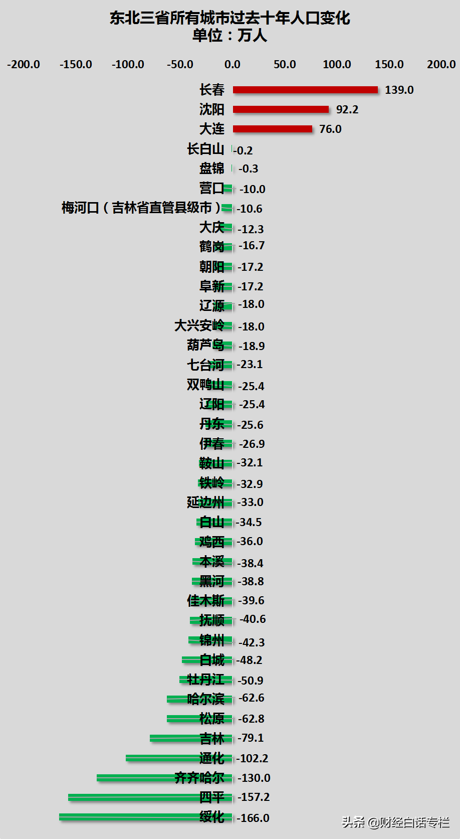 人口减少51万！又一城市，房价回到14年前