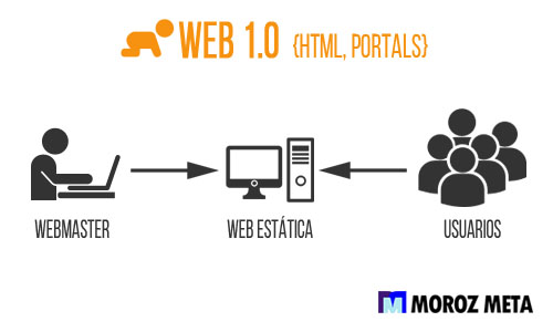 帶你了解什么是Web 2.0 和 Web 3.0