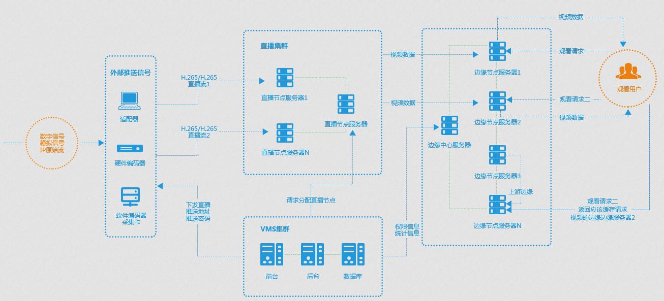 HLS与RTMP在直播场景下的优劣分析以及架构分析