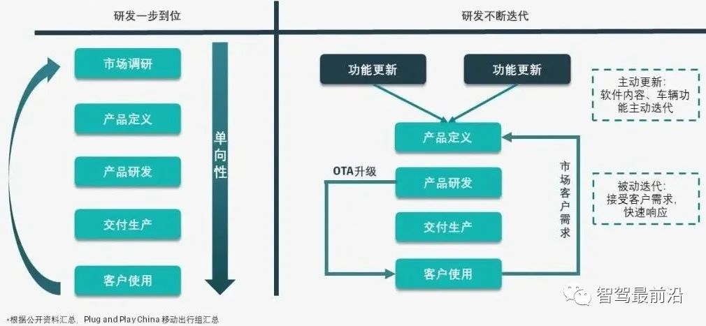 带你厘清汽车OTA技术原理