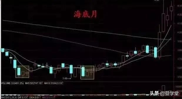 如何判断股票能不能抄底？相信这10种技巧一定能够帮上你