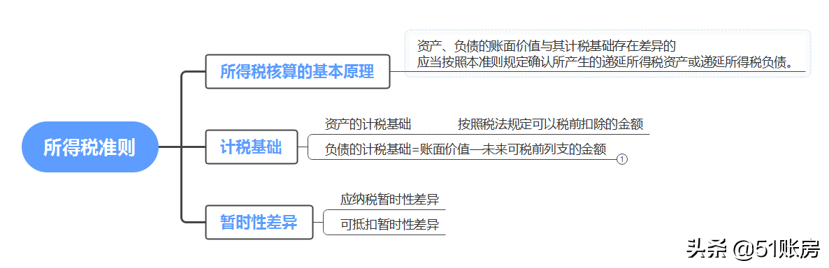 会计实务｜一文读懂新准则下所得税税会差异处理（一）