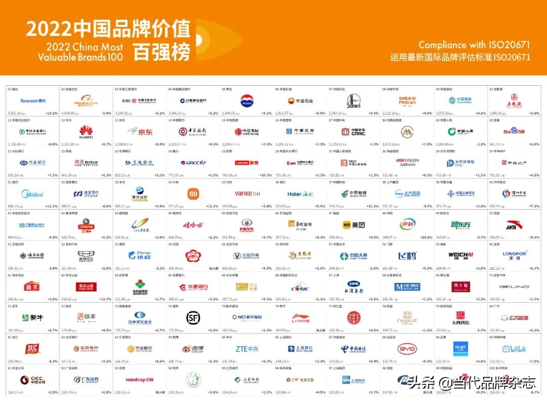 重磅推薦：2022中國品牌價(jià)值百強(qiáng)榜發(fā)布