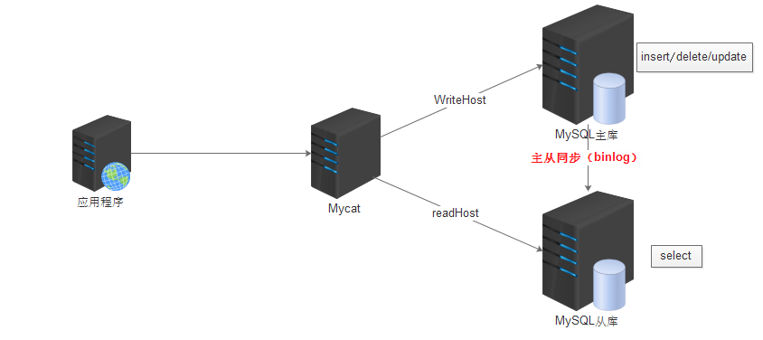 MySQL 讀寫分離