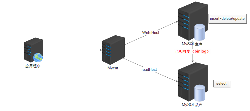 MySQL 读写分离