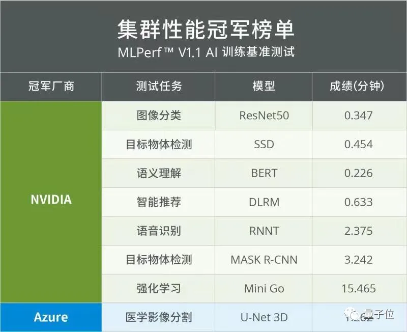 MLPerf™最新榜单发布,浪潮信息包揽2021年度近半数冠军