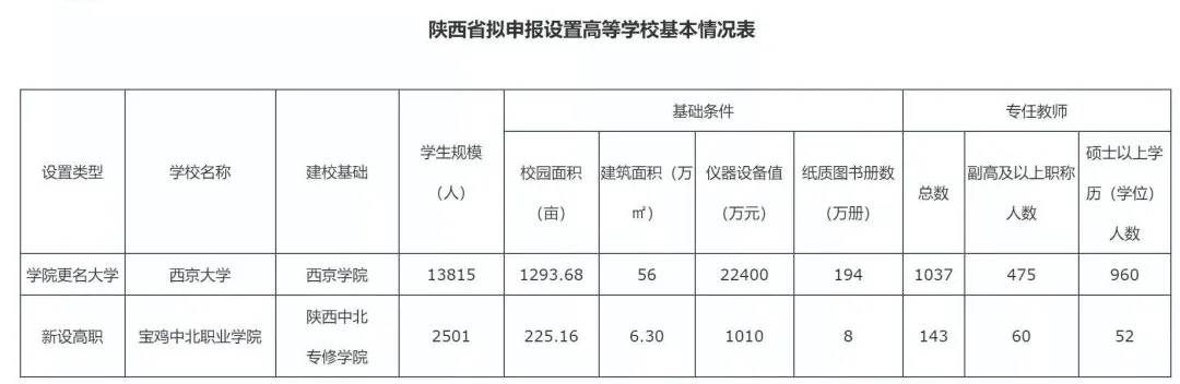 祝贺！西京学院教师教学发展指数取得新突破